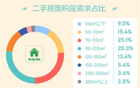 4月国民安居指数：二手房50～150万价格区间需求占比近半