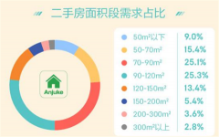 4月国民安居指数:二手房50~150万价格