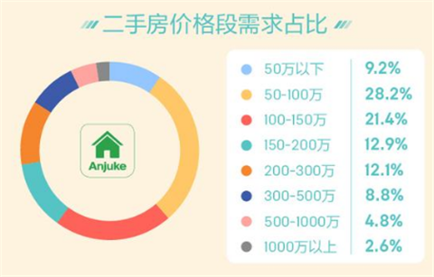 4月国民安居指数：二手房50～150万价格区间需求占比近半