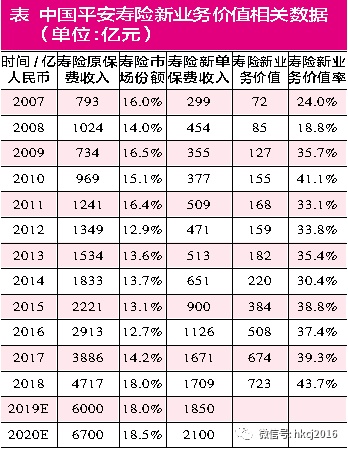 【红刊财经】五大指标决定寿险新业务价值率