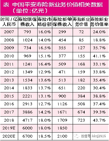 【红刊财经】五大指标决定寿险新业务价值率