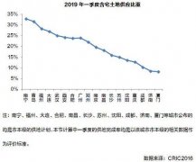 行业透视 | 从典型城市供地计划看2019年