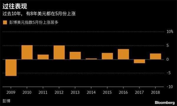 历史证明5月做多美元回报丰厚！这三类货币恐遭