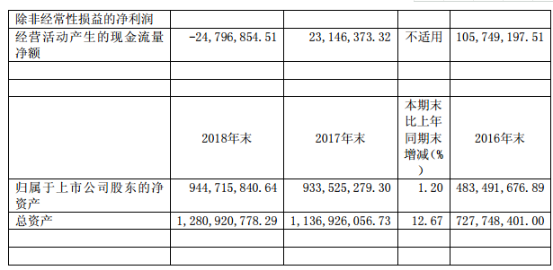 日播时尚2018年净利润同比减少54.13%