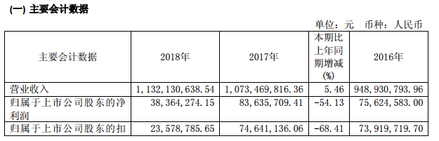 日播时尚2018年净利润同比减少54.13%