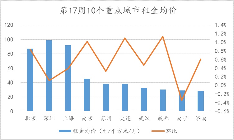 诸葛找房周报：第17周重点城市土地市场供求环比上涨，新房、二手房成交量持续走高，租金均价持续上涨