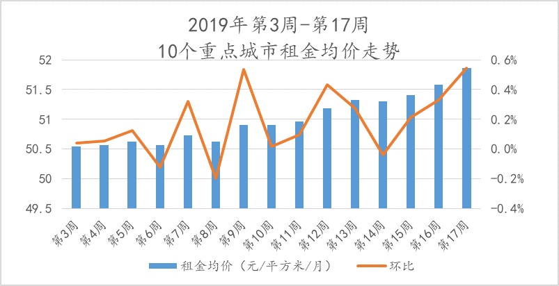 诸葛找房周报：第17周重点城市土地市场供求环比上涨，新房、二手房成交量持续走高，租金均价持续上涨