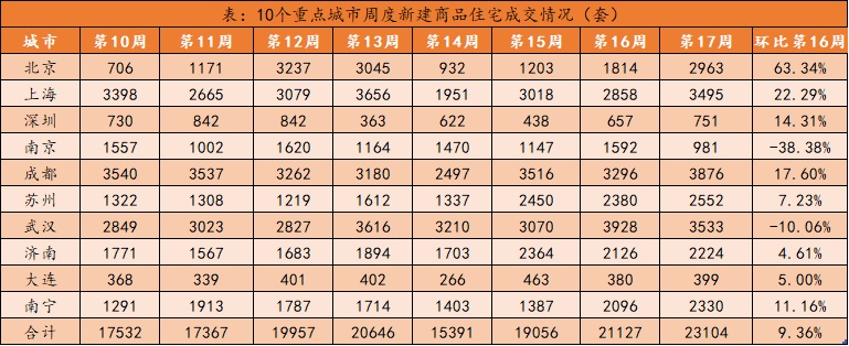 诸葛找房周报：第17周重点城市土地市场供求环比上涨，新房、二手房成交量持续走高，租金均价持续上涨