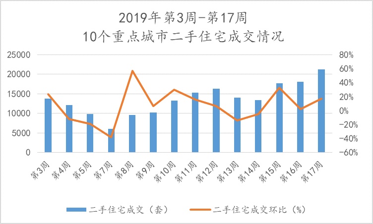 诸葛找房周报：第17周重点城市土地市场供求环比上涨，新房、二手房成交量持续走高，租金均价持续上涨