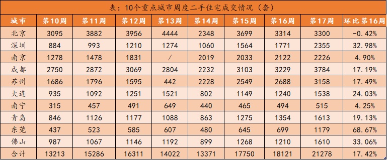 诸葛找房周报：第17周重点城市土地市场供求环比上涨，新房、二手房成交量持续走高，租金均价持续上涨