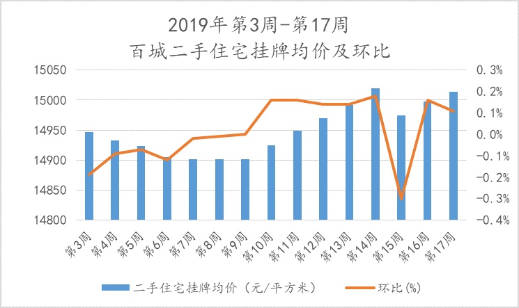 诸葛找房周报：第17周重点城市土地市场供求环比上涨，新房、二手房成交量持续走高，租金均价持续上涨