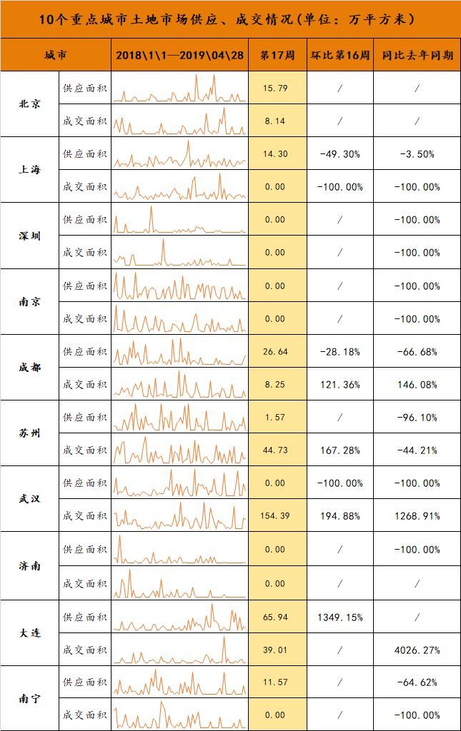 诸葛找房周报：第17周重点城市土地市场供求环比上涨，新房、二手房成交量持续走高，租金均价持续上涨