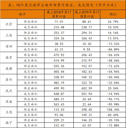 诸葛找房周报：第17周重点城市土地市场供求环比上涨，新房、二手房成交量持续走高，租金均价持续上涨