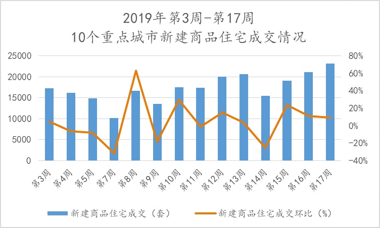 诸葛找房周报：第17周重点城市土地市场供求环比上涨，新房、二手房成交量持续走高，租金均价持续上涨