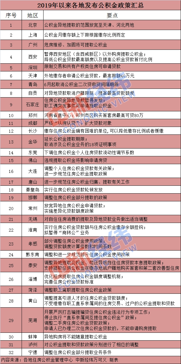 年内32城公积金出新政：多地收紧，刚需成重点！