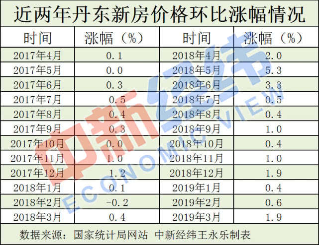 时隔9月再领涨! 丹东再勒房价