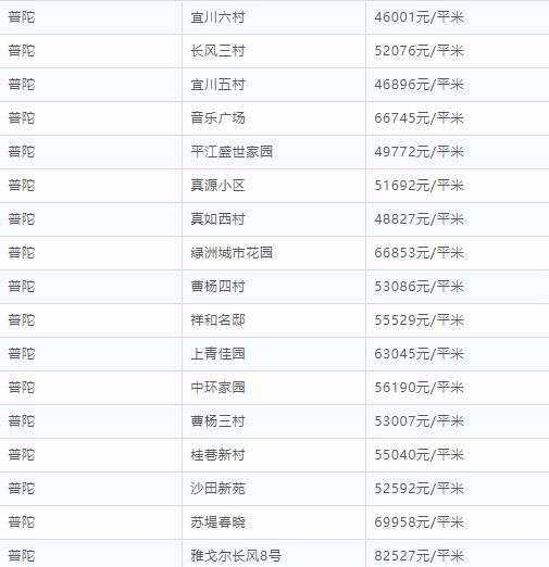 沪4月二手房均价49546元/m² 普陀各小区房价一览