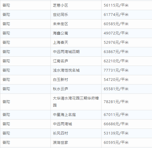 沪4月二手房均价49546元/m² 普陀各小区房价一览