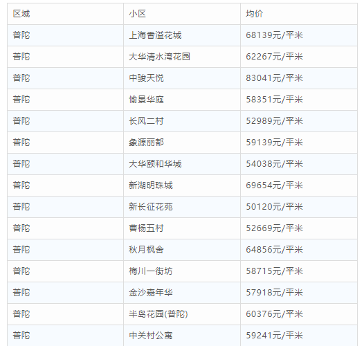 沪4月二手房均价49546元/m² 普陀各小区房价一览