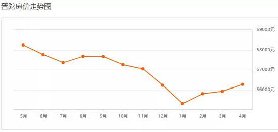 沪4月二手房均价49546元/m² 普陀各小区房价一览