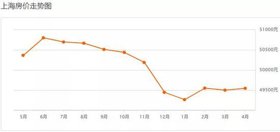 沪4月二手房均价49546元/m² 普陀各小区房价一览