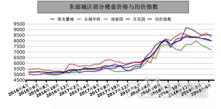 4月份淄博二手房均价指数下跌幅度有所减缓