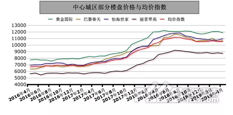 4月份淄博二手房均价指数下跌幅度有所减缓