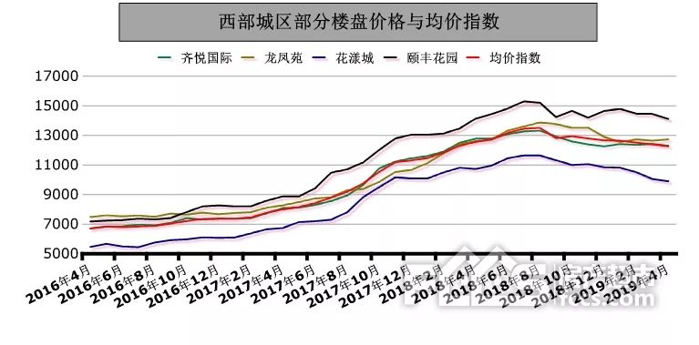 4月份淄博二手房均价指数下跌幅度有所减缓