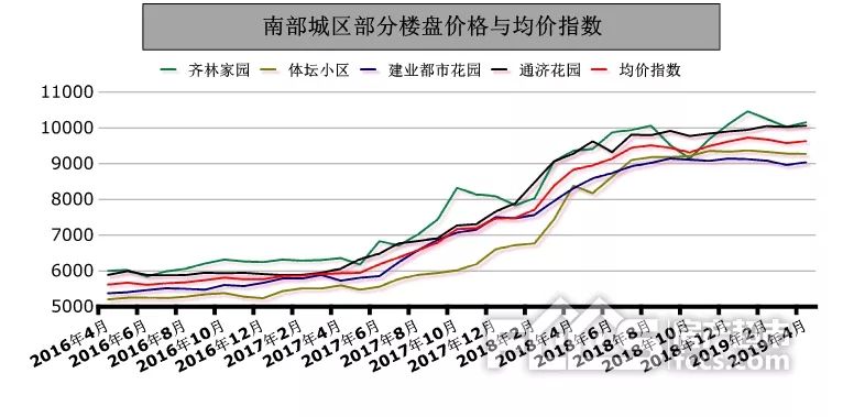 4月份淄博二手房均价指数下跌幅度有所减缓