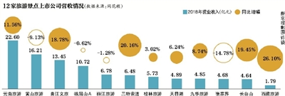 12家旅游景区上市公司晒财报 平均市值32.35亿元