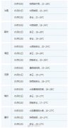 广东30日前后有强降水局地冰雹 五一各