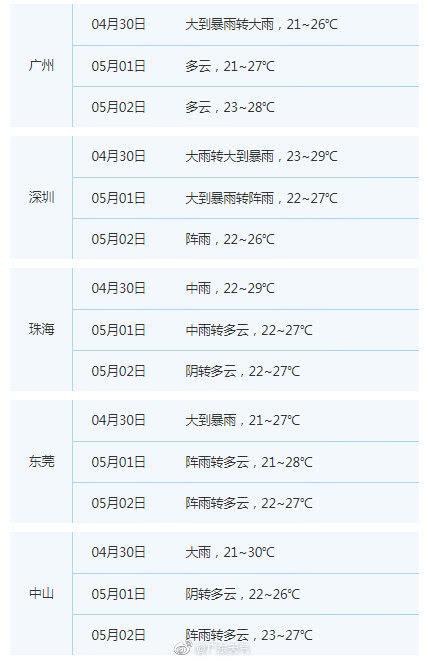 广东30日前后有强降水局地冰雹 五一各市将逐渐转晴