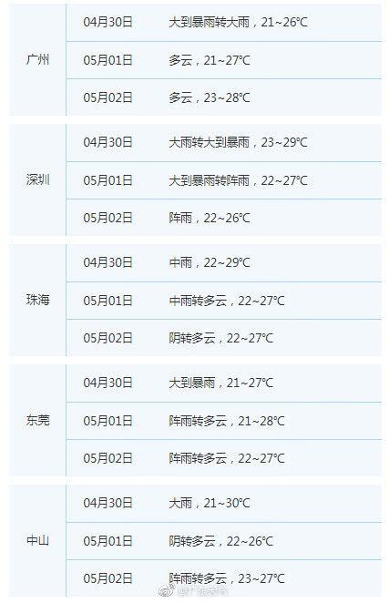 广东30日前后有强降水局地冰雹 五一各市将逐渐转晴