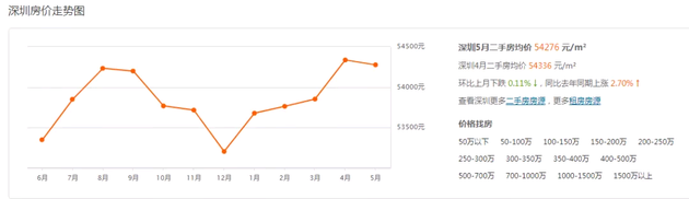 二手房每平5.4万，新房销量大增4成！深圳楼市又