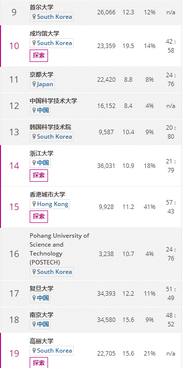 2019亚洲大学排行榜出炉：清华大学首登榜首，北