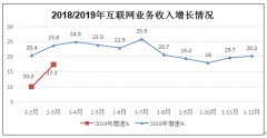 一季度互联网企业收入增速明显回升 同