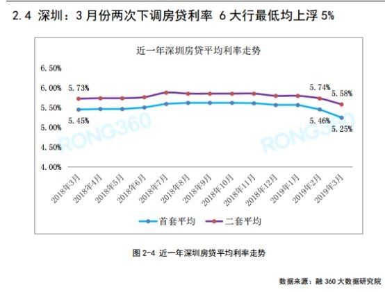 深圳4月新房成交量大涨4成 二手房创16个月新高