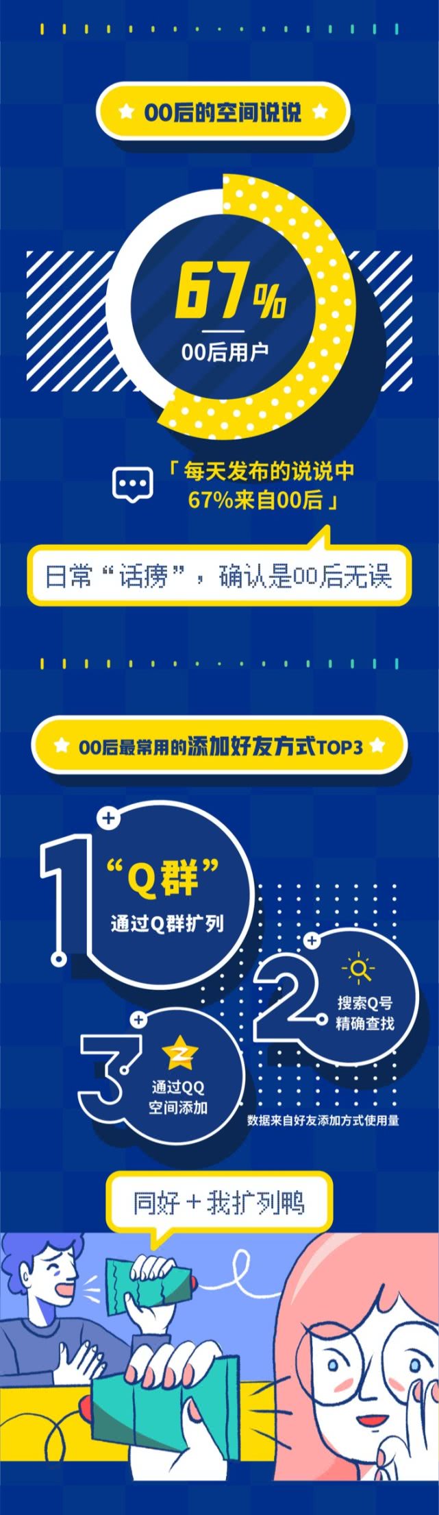 腾讯QQ发布《00后数据报告》：男生会员超七成