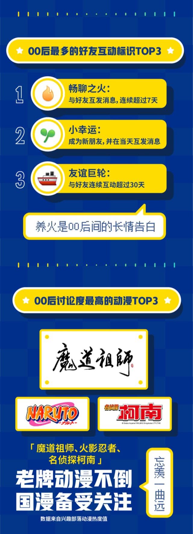 腾讯QQ发布《00后数据报告》：男生会员超七成