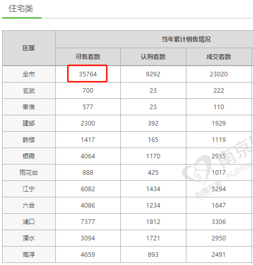 金三银四南京新房成交大涨逾6成 50余家楼盘推新