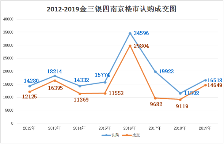 金三银四南京新房成交大涨逾6成 50余家楼盘推新