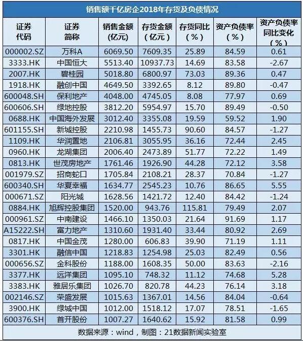 存货激增、楼市销售增长低迷，2018年下半年开始，不少房企都加紧推盘以缓解高企不下的资产负债率。