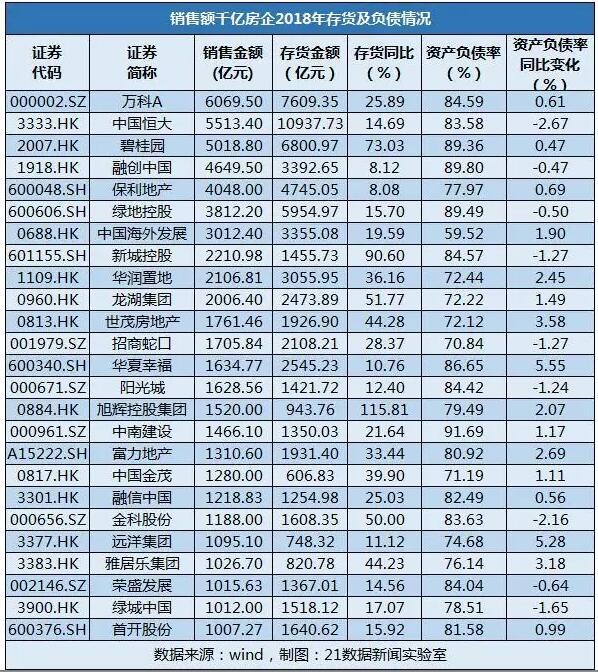 存货激增、楼市销售增长低迷，2018年下半年开始，不少房企都加紧推盘以缓解高企不下的资产负债率。