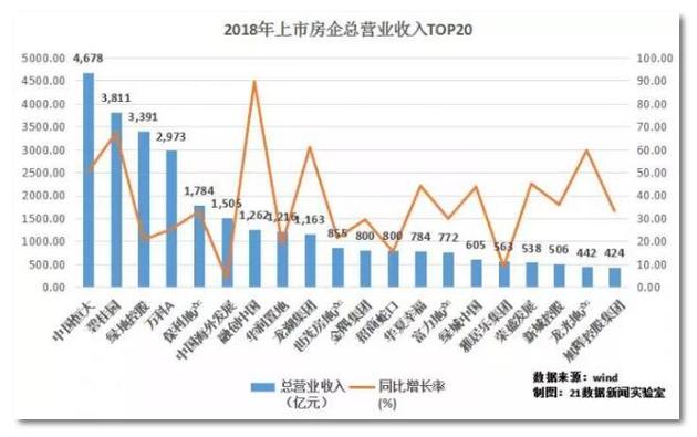 2018年哪些上市房企最赚钱？赚了多少？