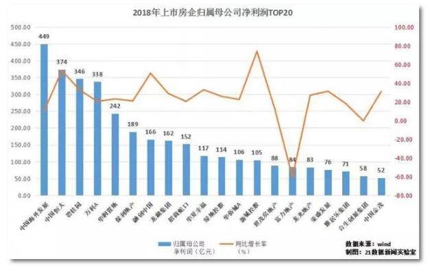 2018年哪些上市房企最赚钱？赚了多少？