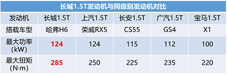 核心技术掌控在手 长城汽车做“汽车届的华为”