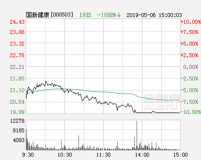 快讯：国新健康跌停  报于19.99元