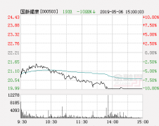 快讯:国新健康跌停 报于19.99元