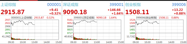 两市高位震荡沪指涨0.32% 人造肉板块持续大涨