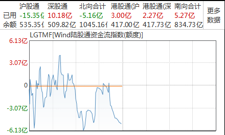 两市高位震荡沪指涨0.32% 人造肉板块持续大涨